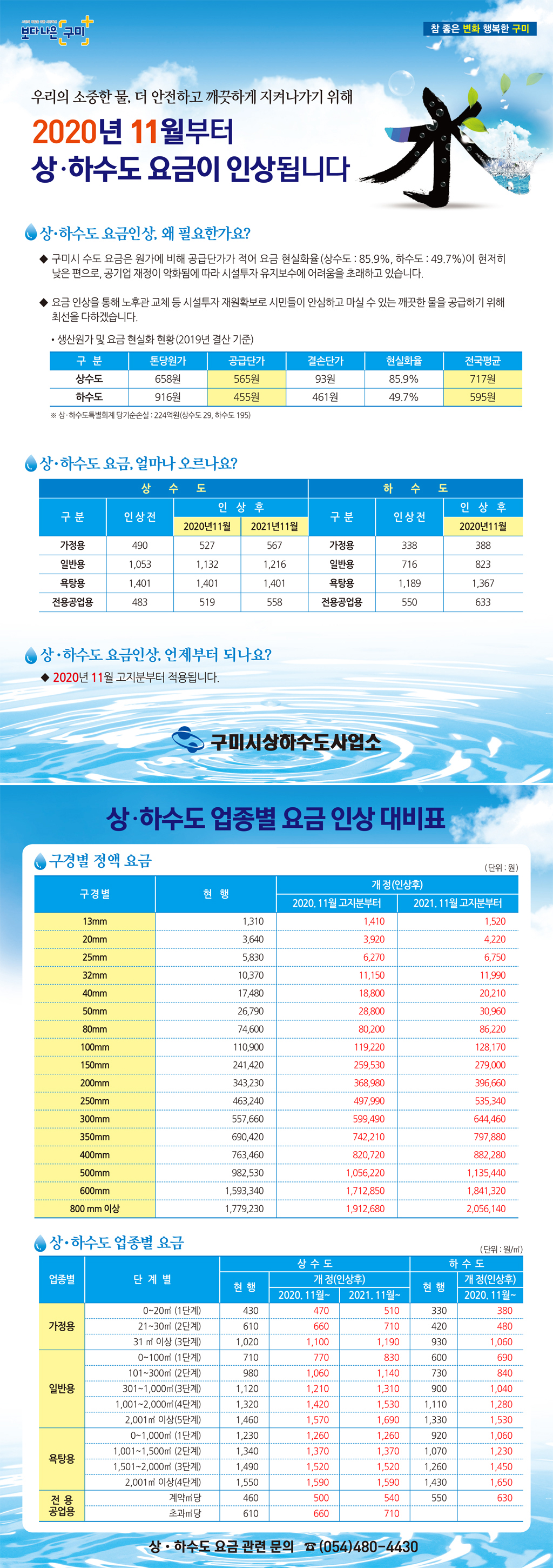 2020년도 상하수도 요금 인상안내 첨부 이미지