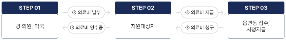 
	STEP 01. 병의원, 약국에서 지원대상자에게 의료비를 납부받고 의료비 영수증을 전달합니다.
	STEP 02. 지원대상자는 읍면동 접수하여 의료비를 청구합니다.
	STEP 03. 읍면동에서 의료비 청구를 접수받으면 시청에서 확인하여 지원대상자에게 의료비를 지급합니다.
	