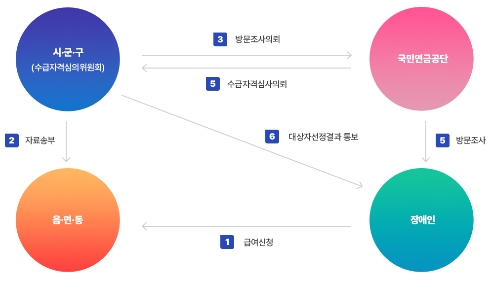 1.급여신청 2. 자료송부 3. 방문조사의뢰 4.방문조사 5. 수급자격심사의뢰 6. 대상자선정결과 통보